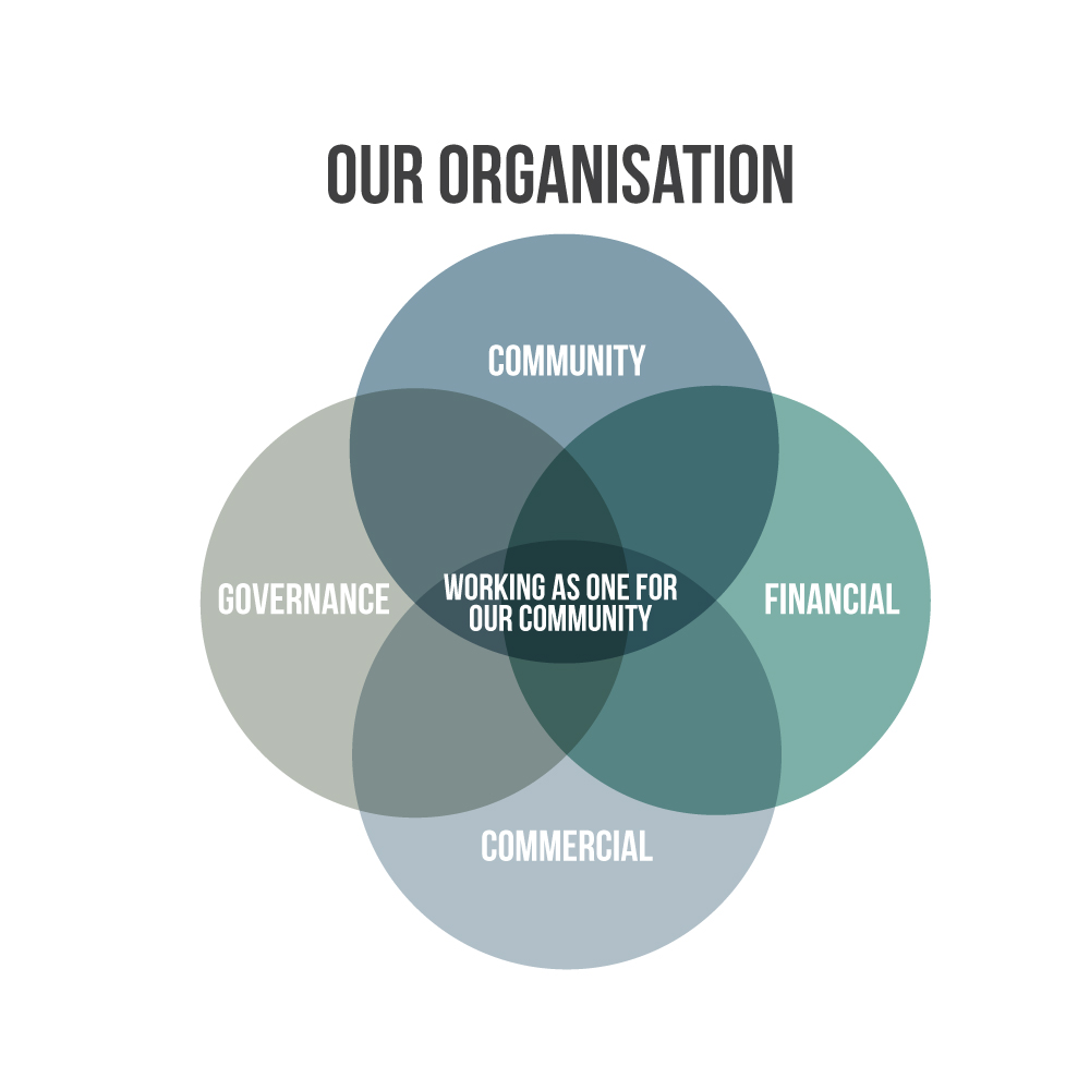 Organisational Structure